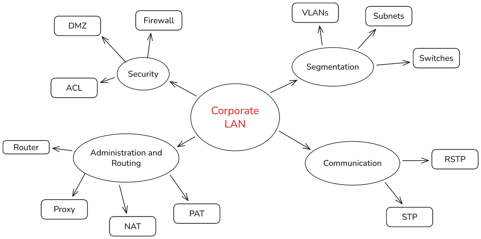 Corporate LAN Structure Mind Map